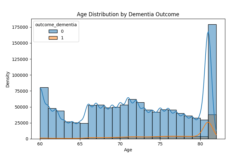 Age Distribution