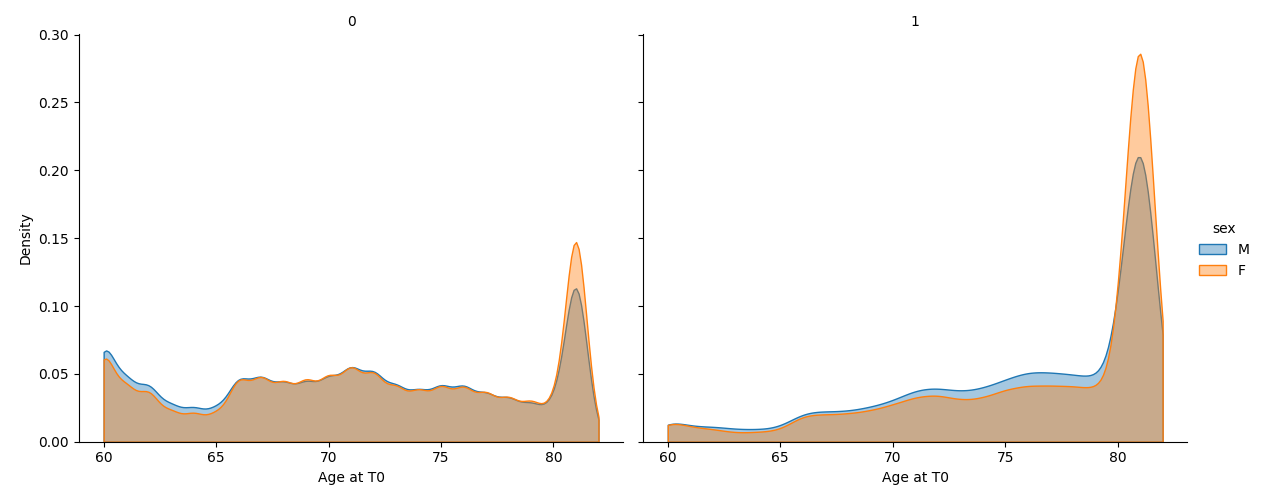 Age Distribution Based on Diagnosis
