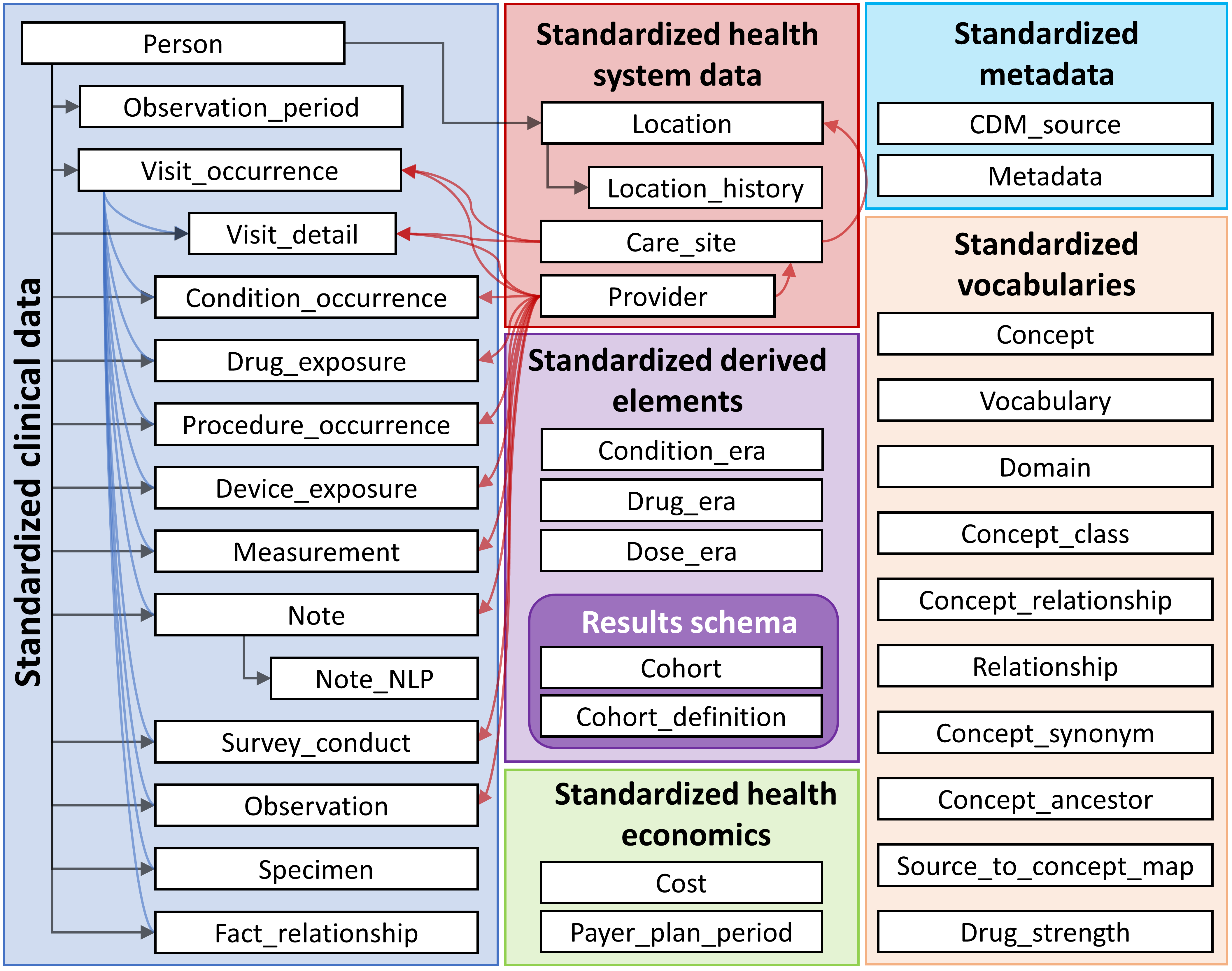Common Data Model