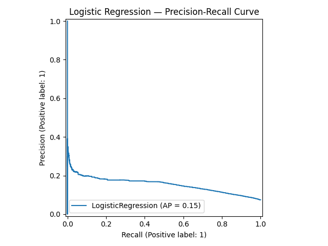 Logistic Regression PR
