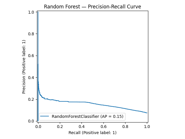Random Forest PR